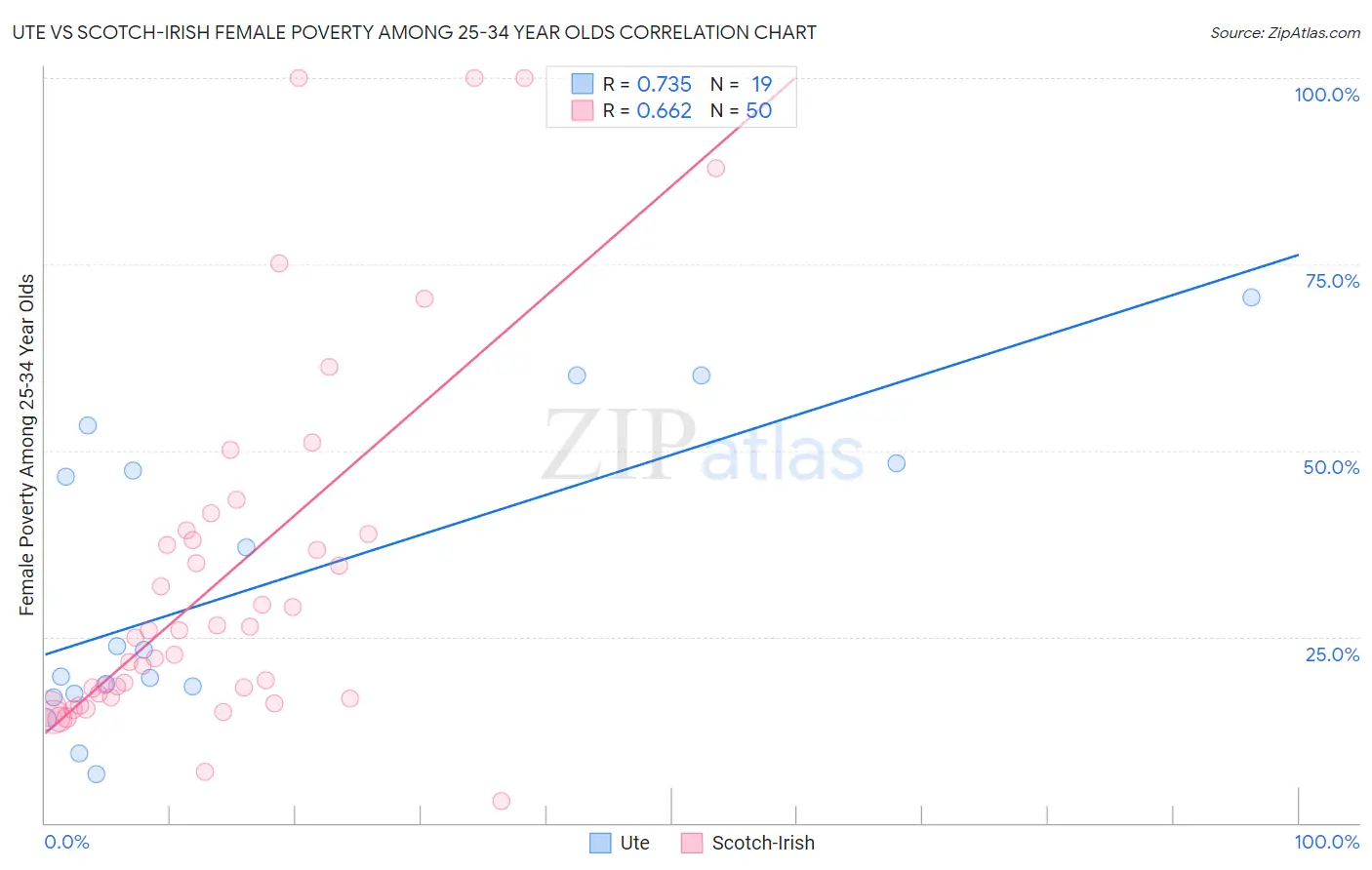 Ute vs Scotch-Irish Female Poverty Among 25-34 Year Olds