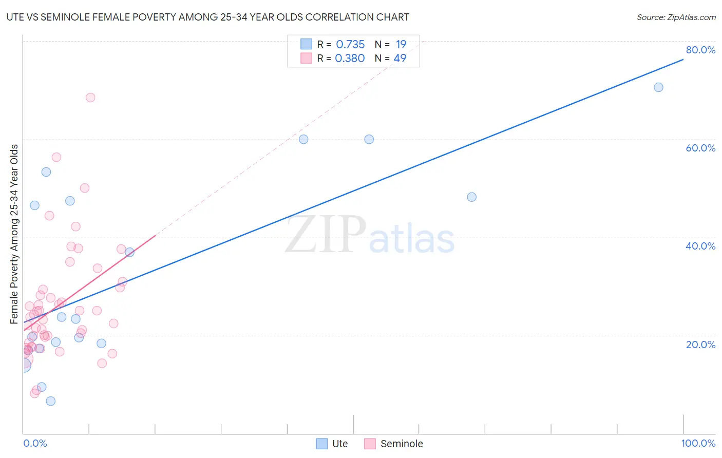 Ute vs Seminole Female Poverty Among 25-34 Year Olds