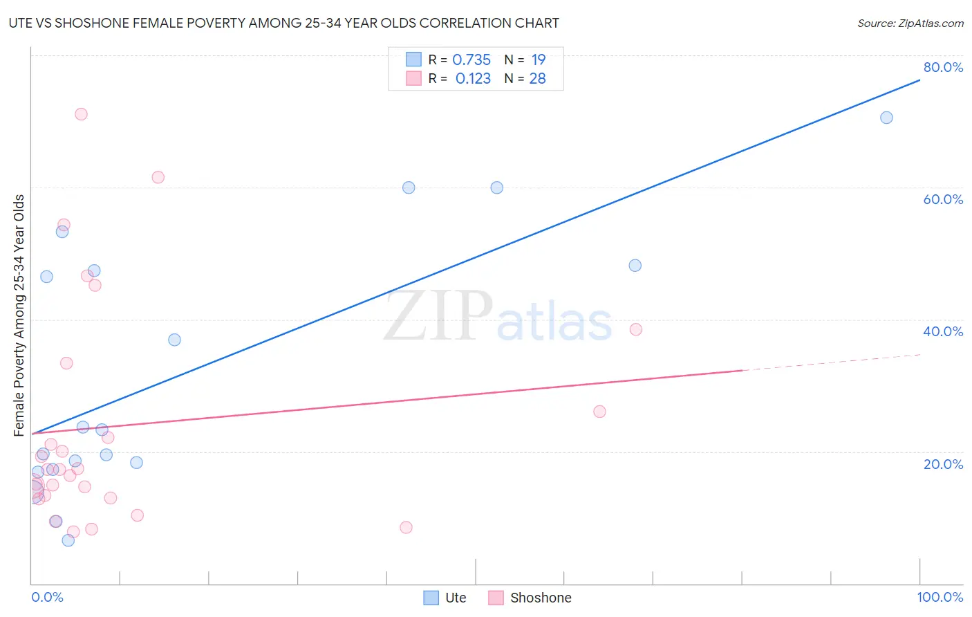 Ute vs Shoshone Female Poverty Among 25-34 Year Olds