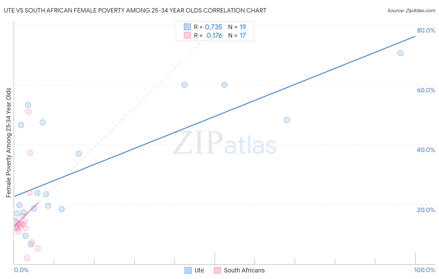 Ute vs South African Female Poverty Among 25-34 Year Olds