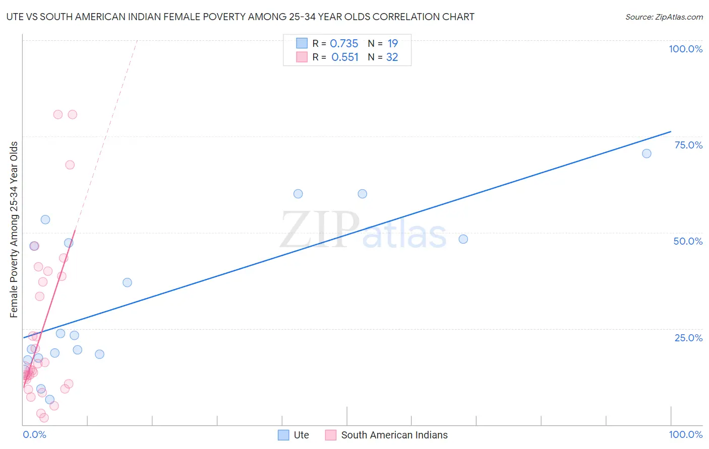 Ute vs South American Indian Female Poverty Among 25-34 Year Olds