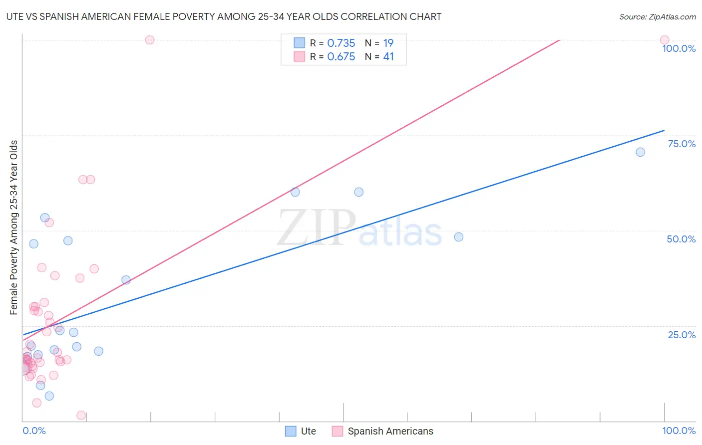 Ute vs Spanish American Female Poverty Among 25-34 Year Olds
