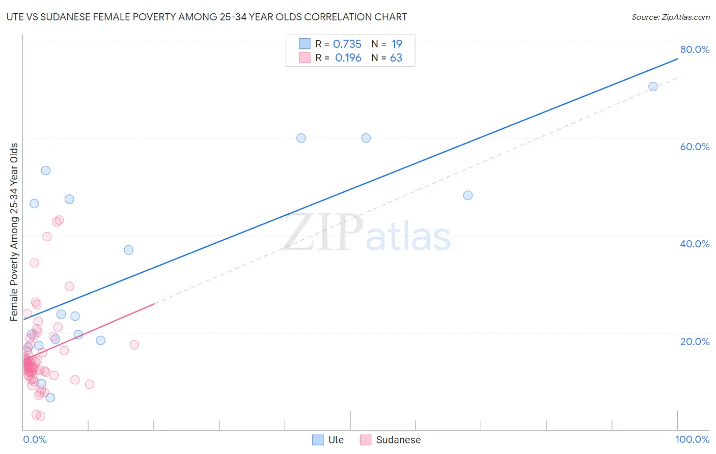 Ute vs Sudanese Female Poverty Among 25-34 Year Olds