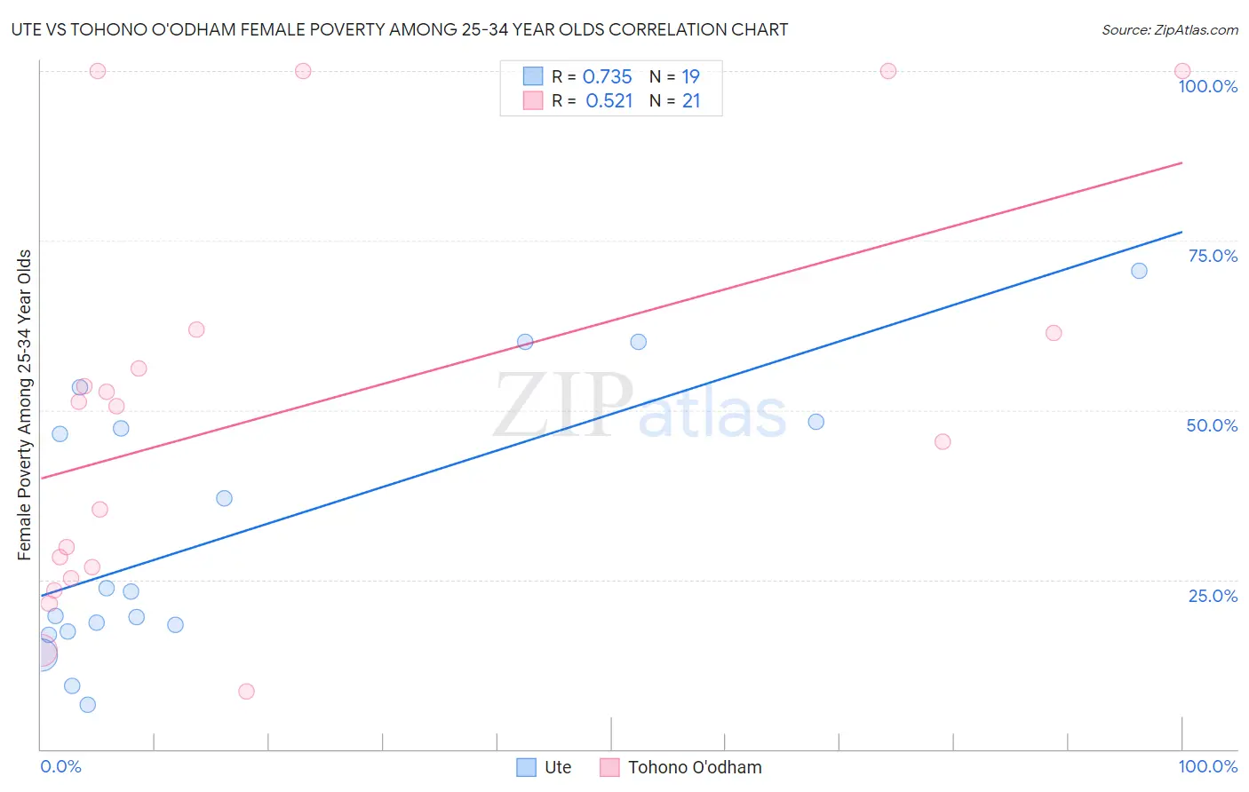 Ute vs Tohono O'odham Female Poverty Among 25-34 Year Olds