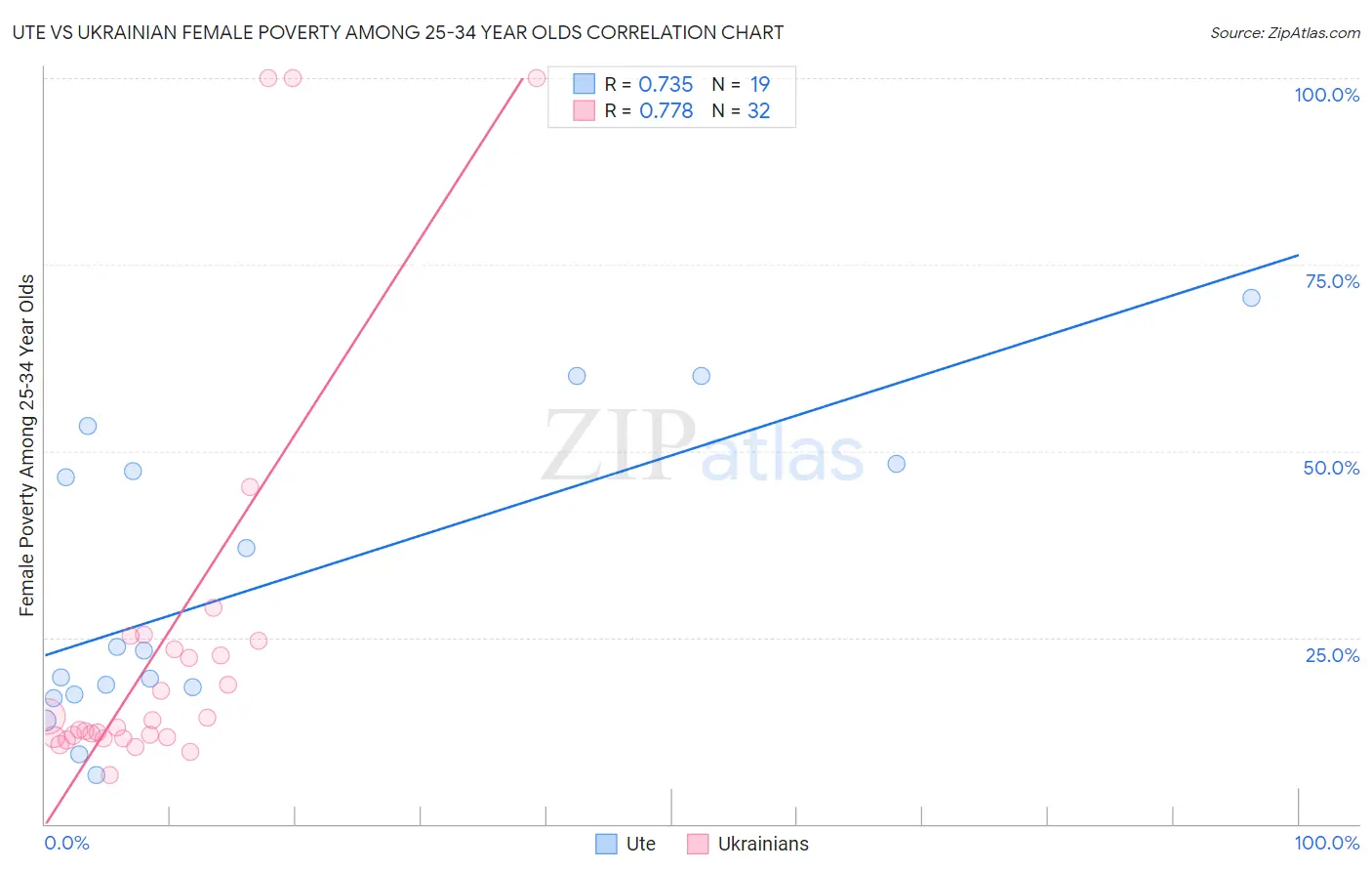 Ute vs Ukrainian Female Poverty Among 25-34 Year Olds