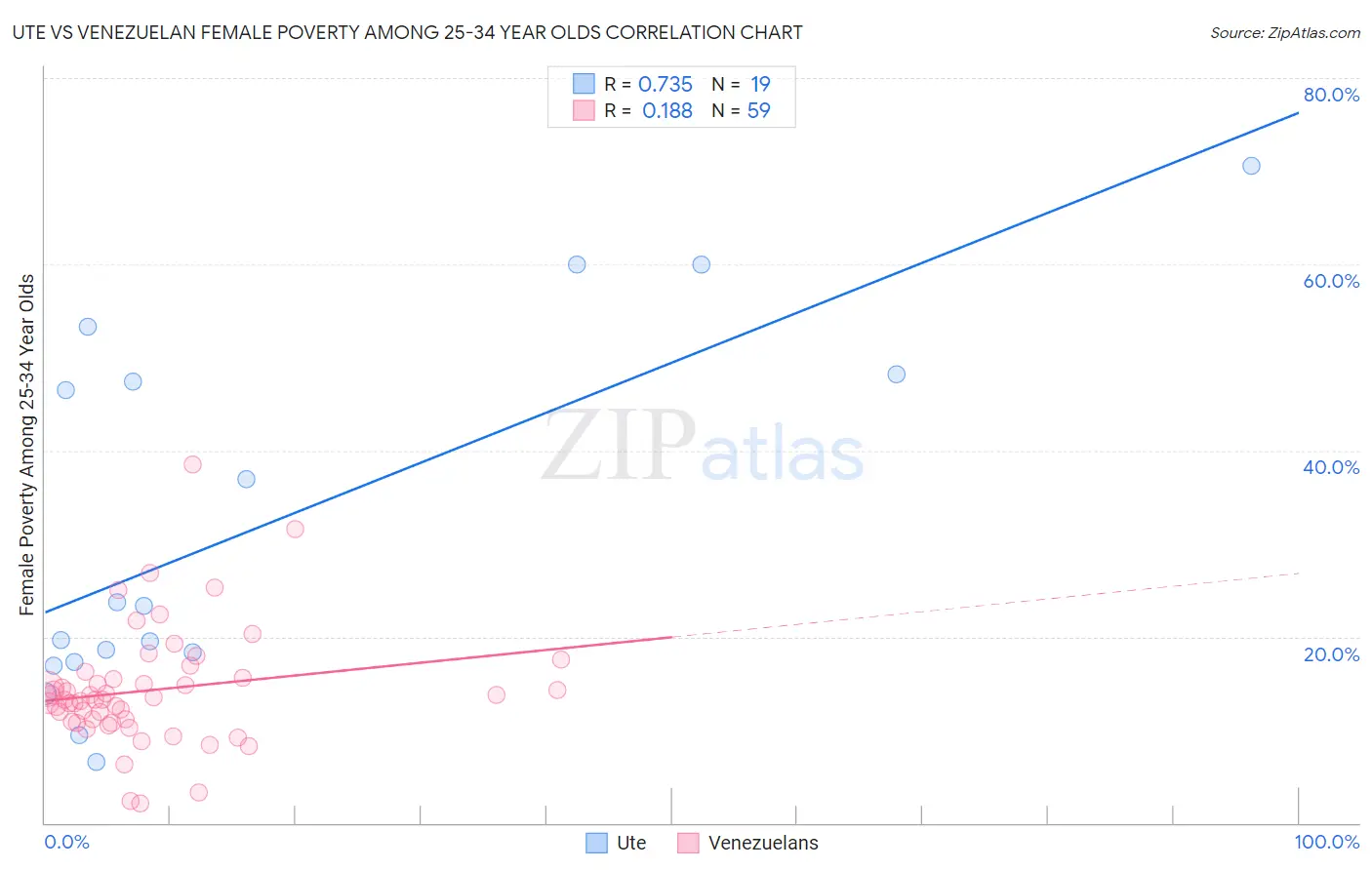 Ute vs Venezuelan Female Poverty Among 25-34 Year Olds