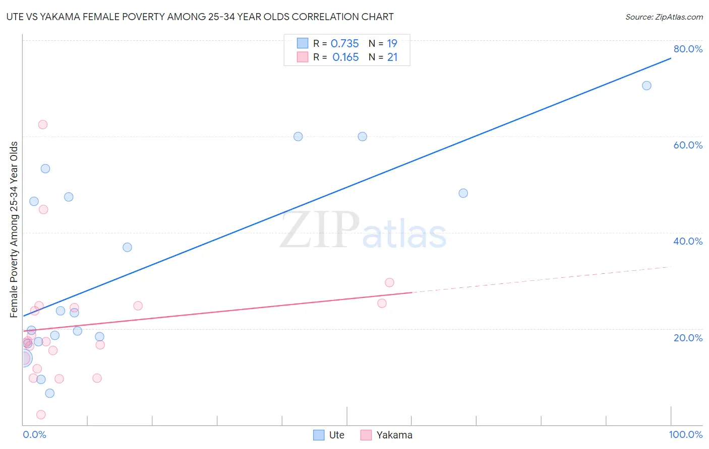 Ute vs Yakama Female Poverty Among 25-34 Year Olds