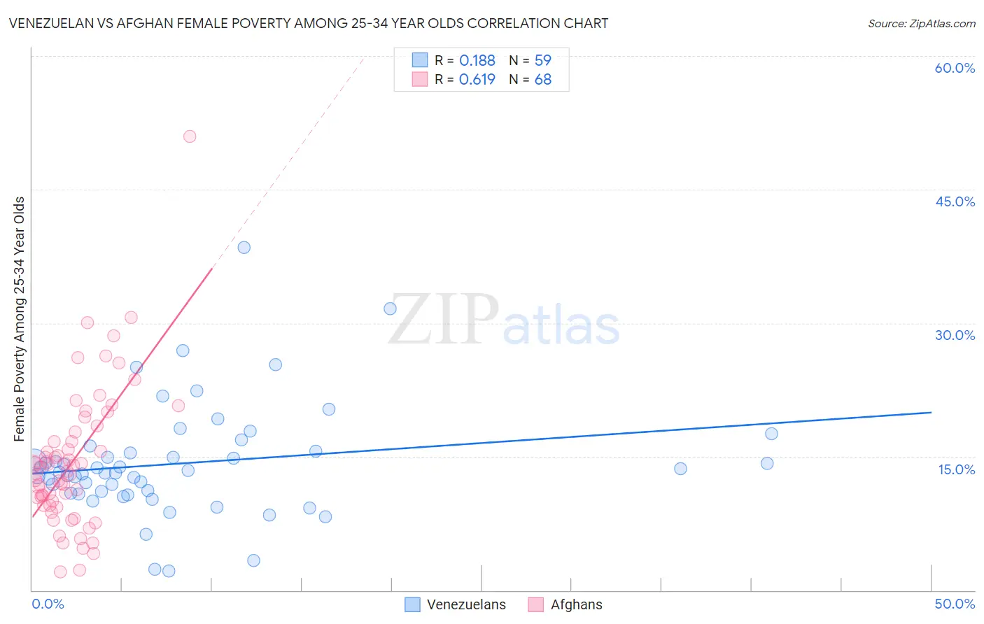 Venezuelan vs Afghan Female Poverty Among 25-34 Year Olds