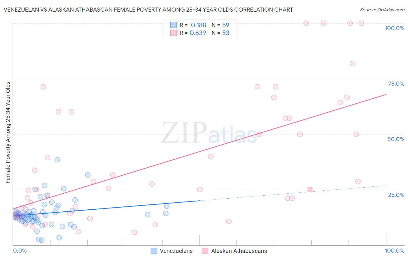 Venezuelan vs Alaskan Athabascan Female Poverty Among 25-34 Year Olds