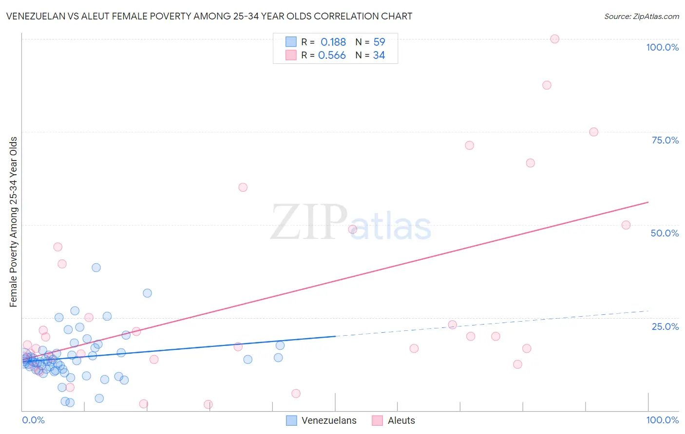 Venezuelan vs Aleut Female Poverty Among 25-34 Year Olds