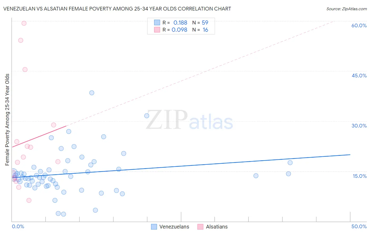 Venezuelan vs Alsatian Female Poverty Among 25-34 Year Olds