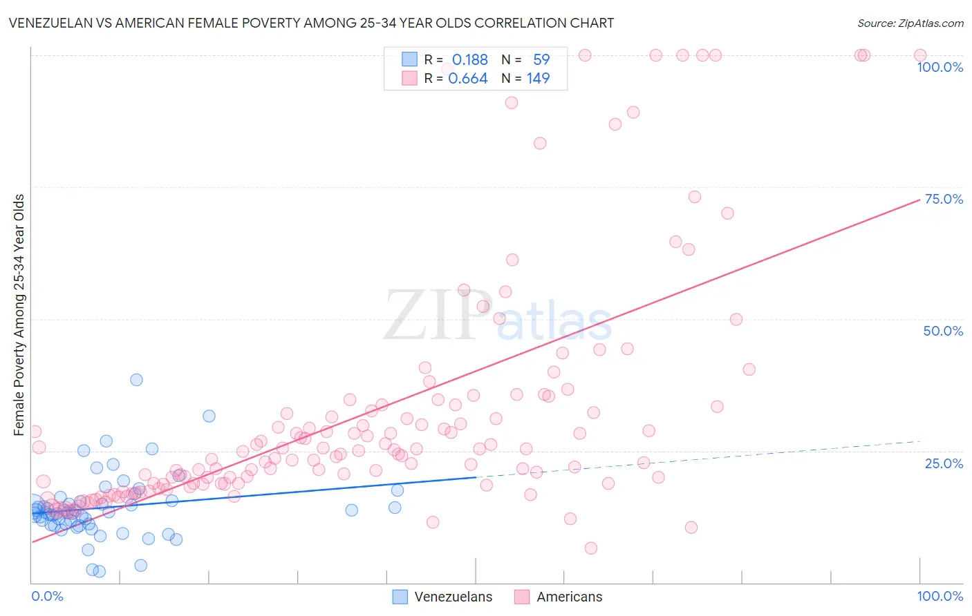 Venezuelan vs American Female Poverty Among 25-34 Year Olds