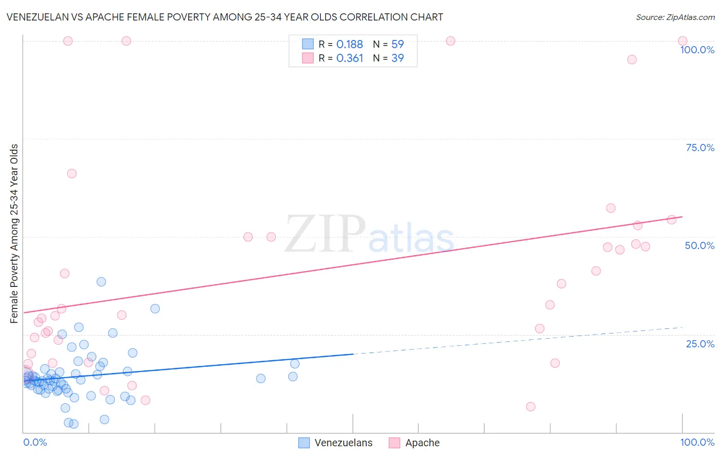 Venezuelan vs Apache Female Poverty Among 25-34 Year Olds