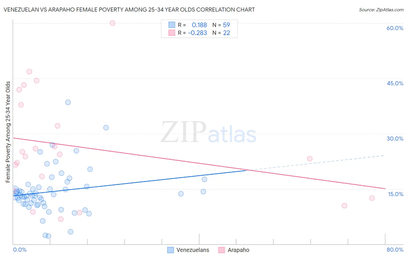 Venezuelan vs Arapaho Female Poverty Among 25-34 Year Olds