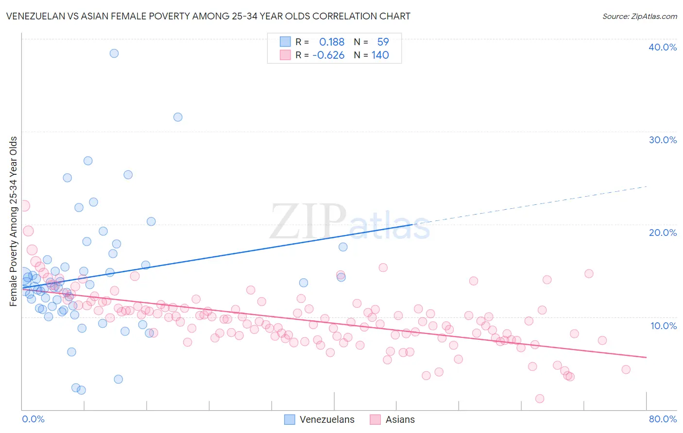 Venezuelan vs Asian Female Poverty Among 25-34 Year Olds