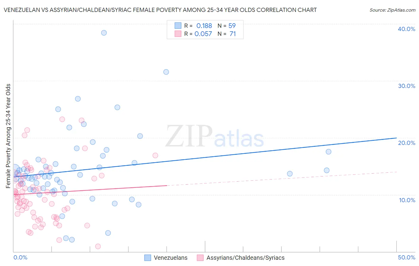 Venezuelan vs Assyrian/Chaldean/Syriac Female Poverty Among 25-34 Year Olds