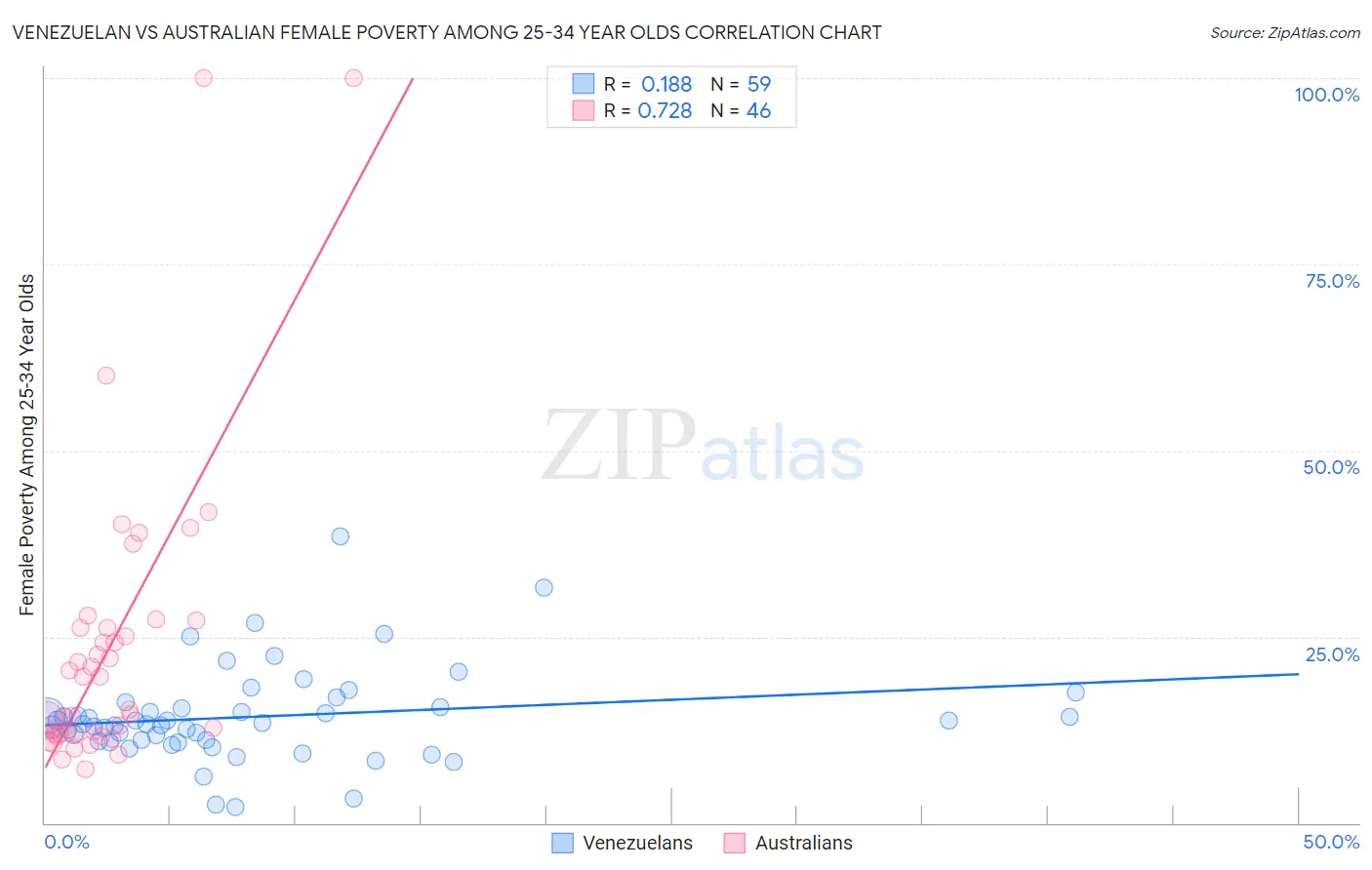 Venezuelan vs Australian Female Poverty Among 25-34 Year Olds