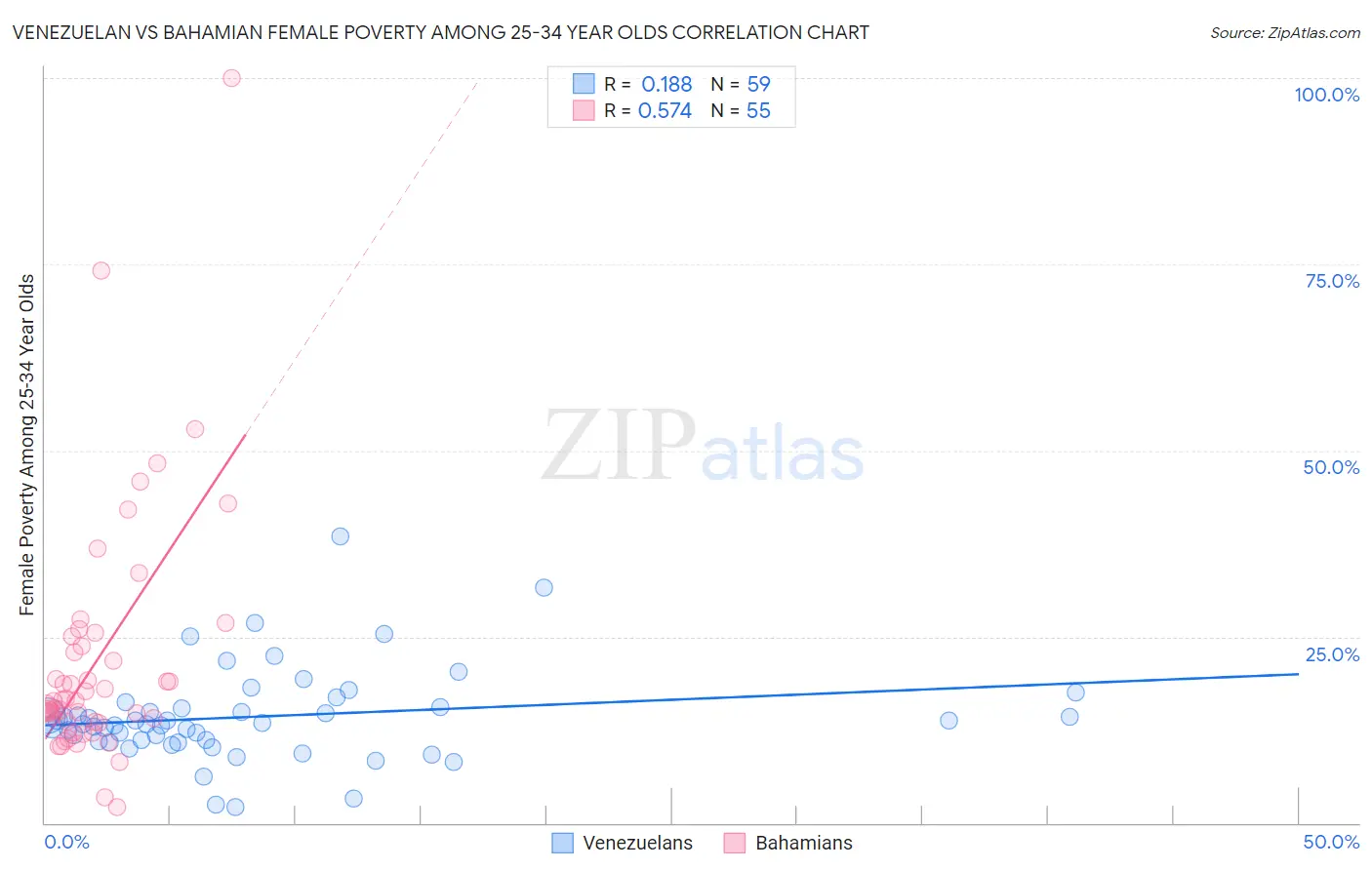 Venezuelan vs Bahamian Female Poverty Among 25-34 Year Olds