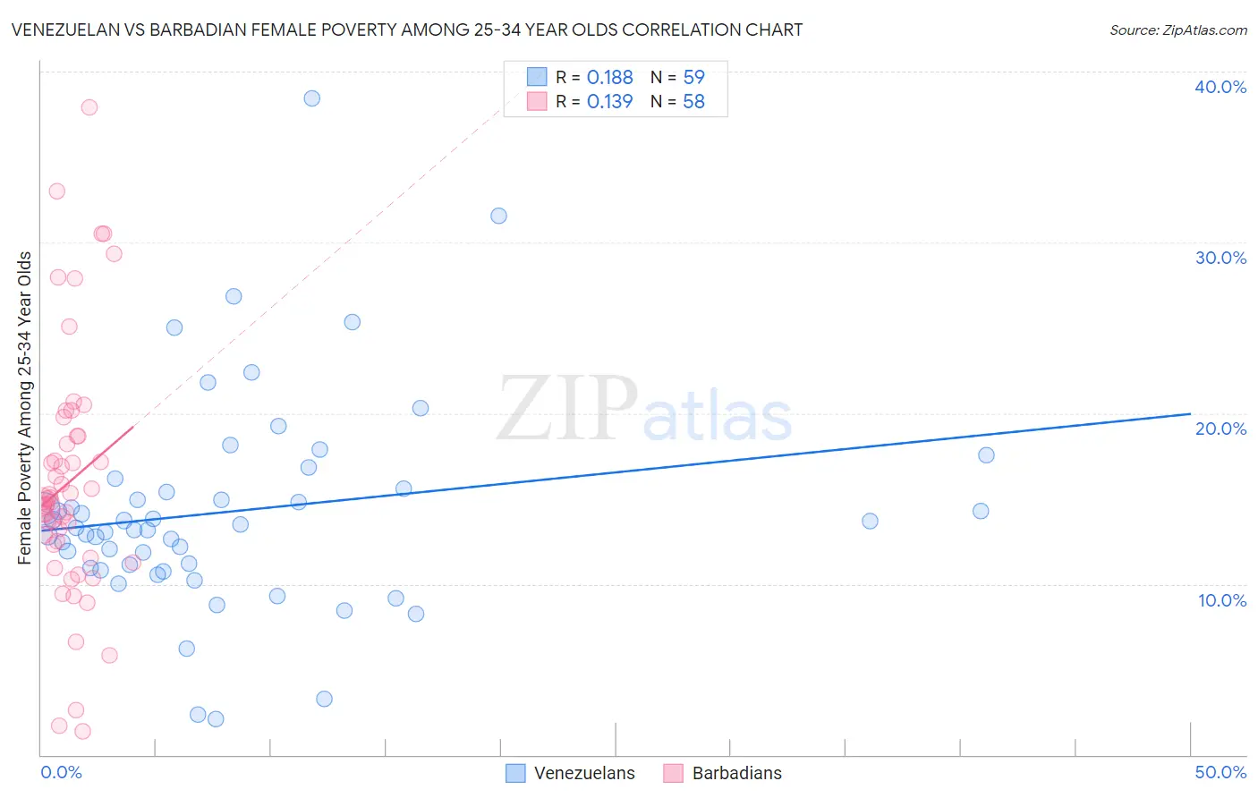 Venezuelan vs Barbadian Female Poverty Among 25-34 Year Olds