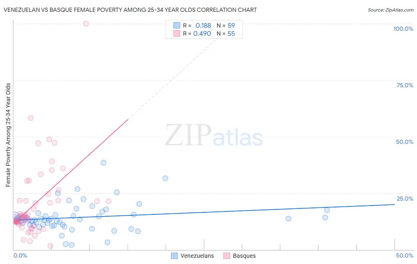 Venezuelan vs Basque Female Poverty Among 25-34 Year Olds