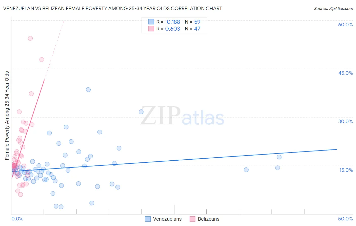 Venezuelan vs Belizean Female Poverty Among 25-34 Year Olds