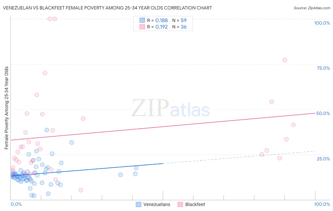 Venezuelan vs Blackfeet Female Poverty Among 25-34 Year Olds