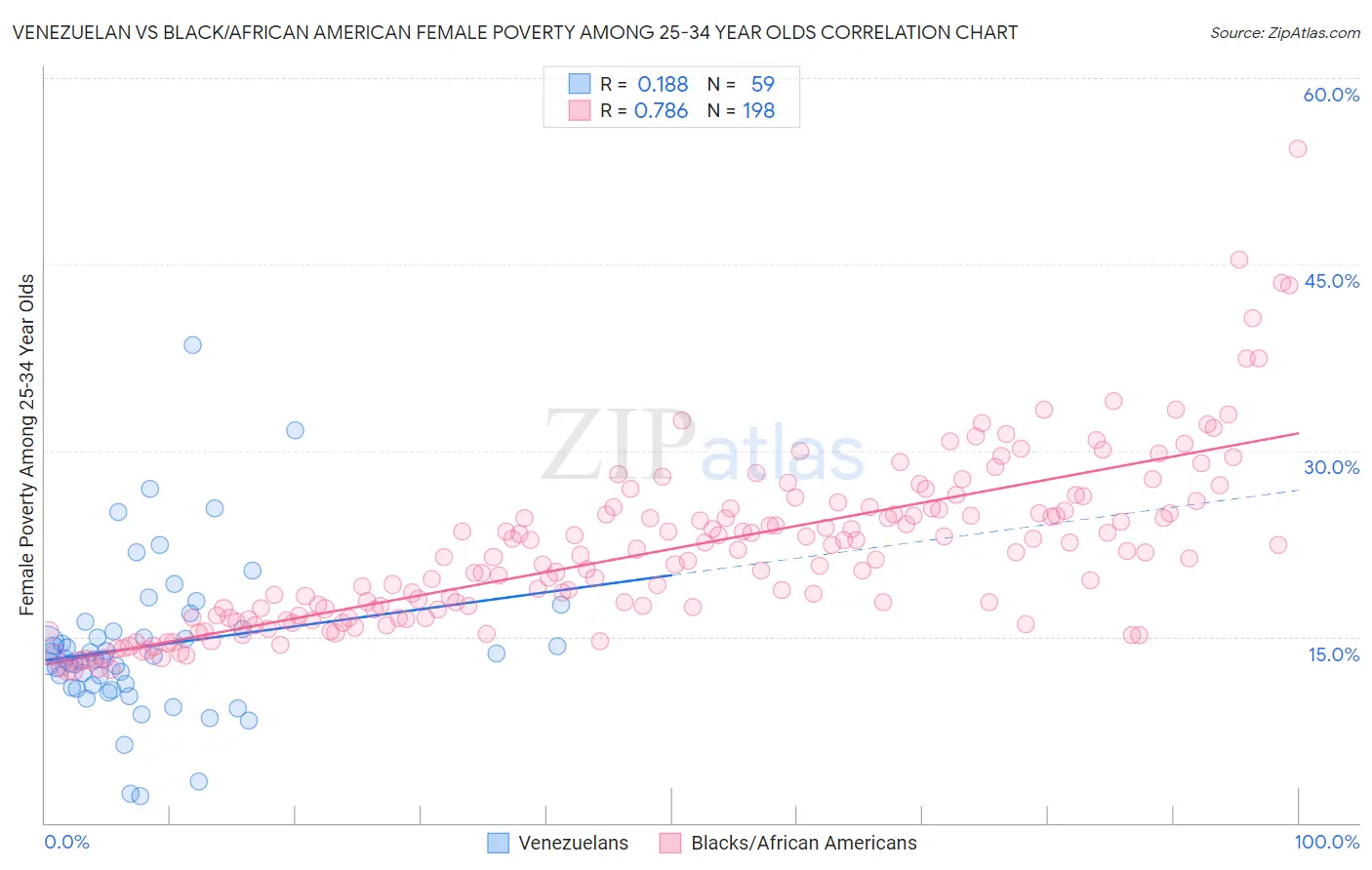 Venezuelan vs Black/African American Female Poverty Among 25-34 Year Olds