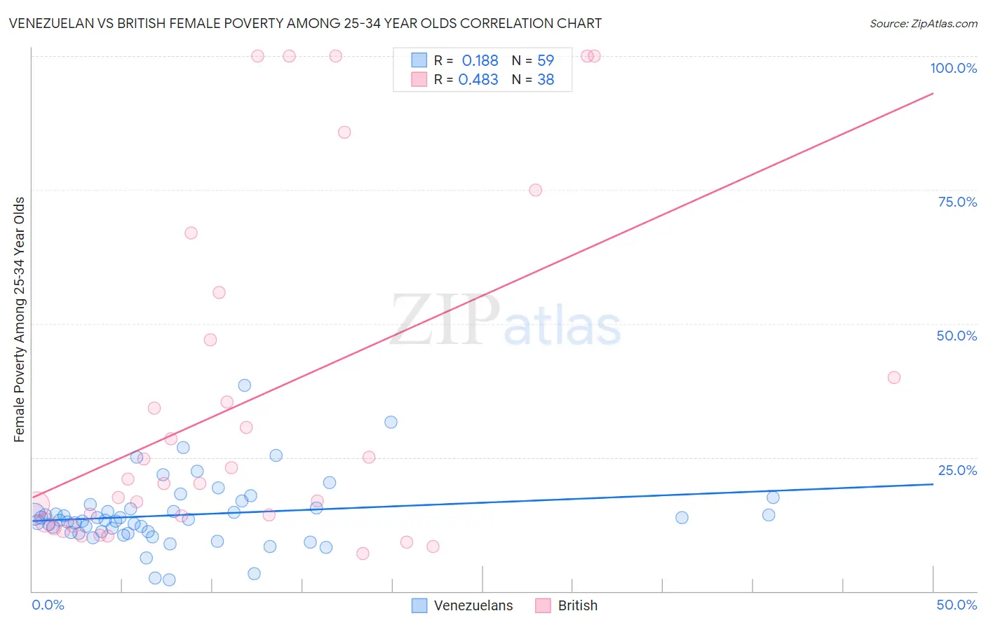 Venezuelan vs British Female Poverty Among 25-34 Year Olds