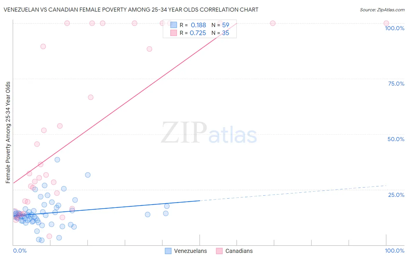 Venezuelan vs Canadian Female Poverty Among 25-34 Year Olds