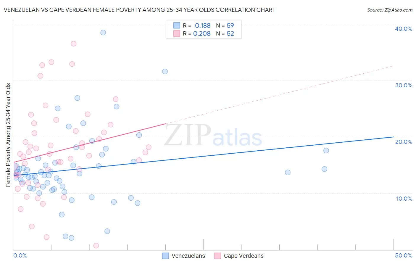 Venezuelan vs Cape Verdean Female Poverty Among 25-34 Year Olds