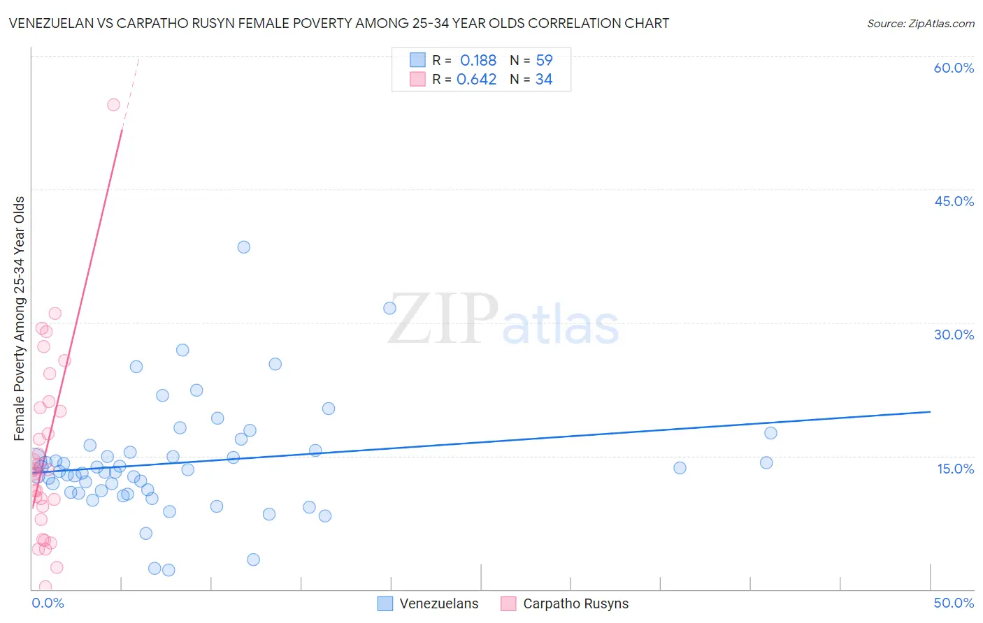Venezuelan vs Carpatho Rusyn Female Poverty Among 25-34 Year Olds