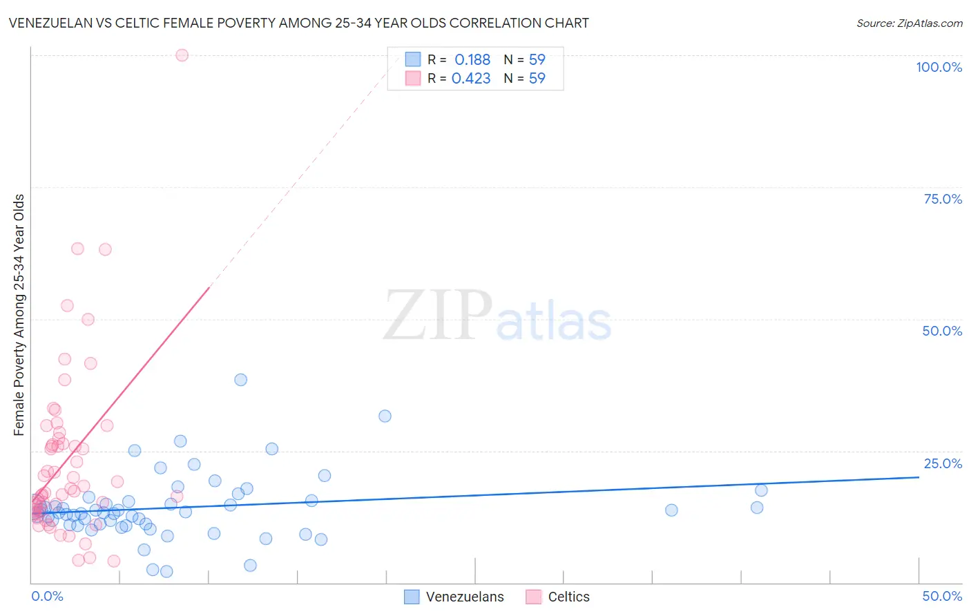 Venezuelan vs Celtic Female Poverty Among 25-34 Year Olds