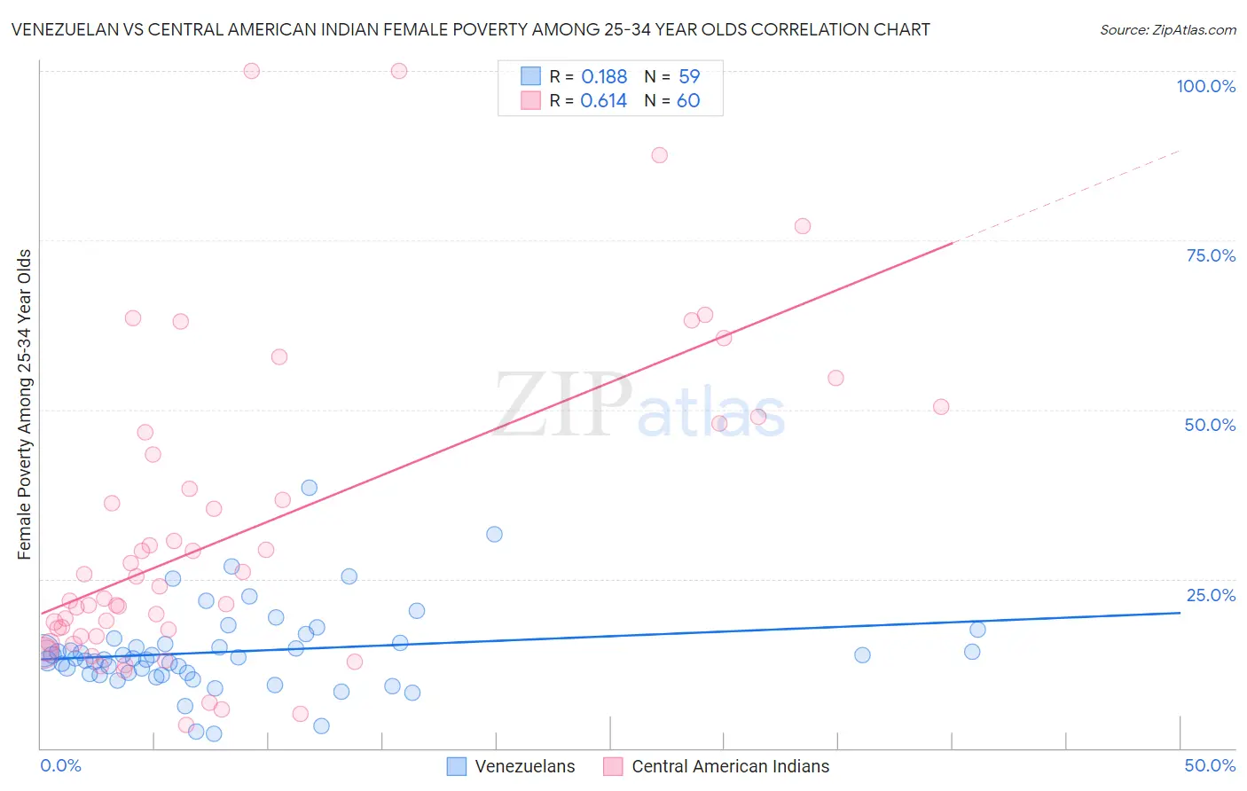 Venezuelan vs Central American Indian Female Poverty Among 25-34 Year Olds