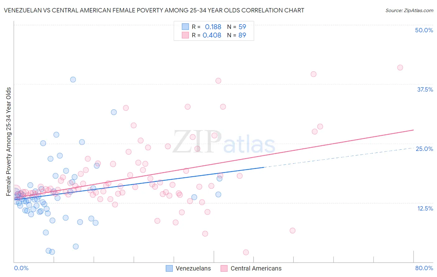 Venezuelan vs Central American Female Poverty Among 25-34 Year Olds