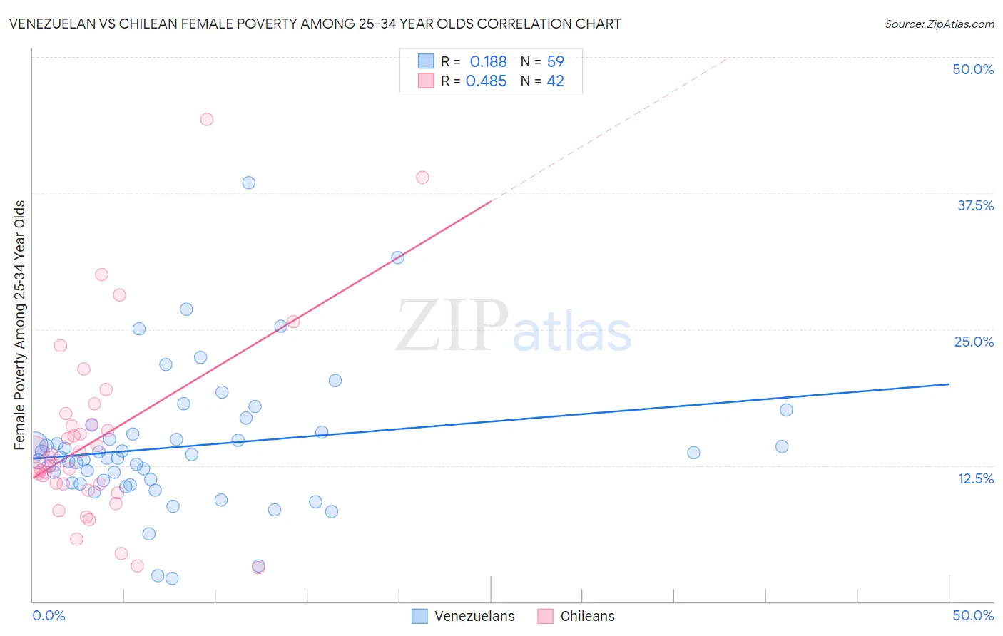 Venezuelan vs Chilean Female Poverty Among 25-34 Year Olds