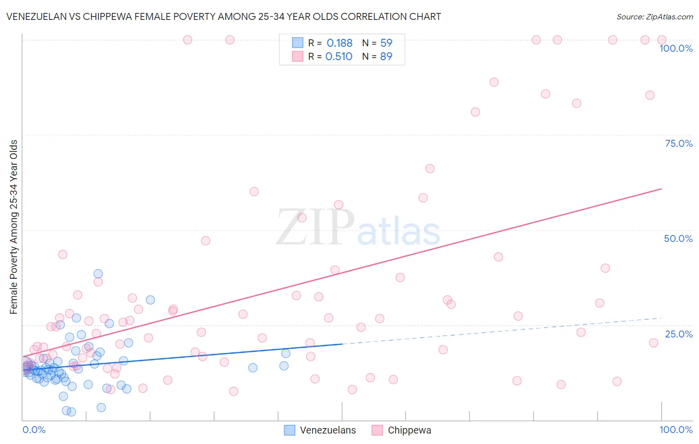 Venezuelan vs Chippewa Female Poverty Among 25-34 Year Olds