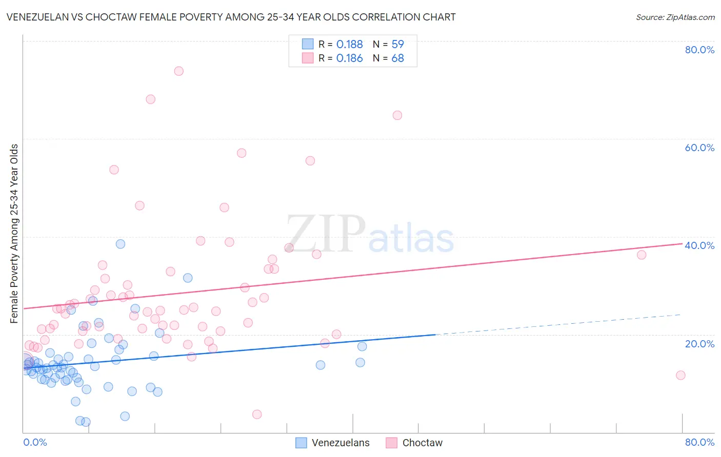 Venezuelan vs Choctaw Female Poverty Among 25-34 Year Olds