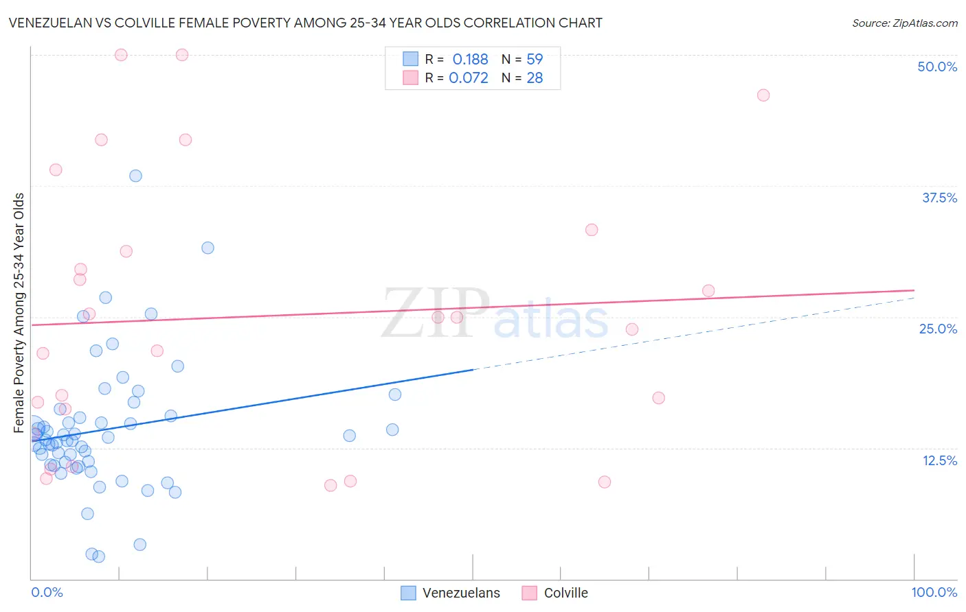 Venezuelan vs Colville Female Poverty Among 25-34 Year Olds