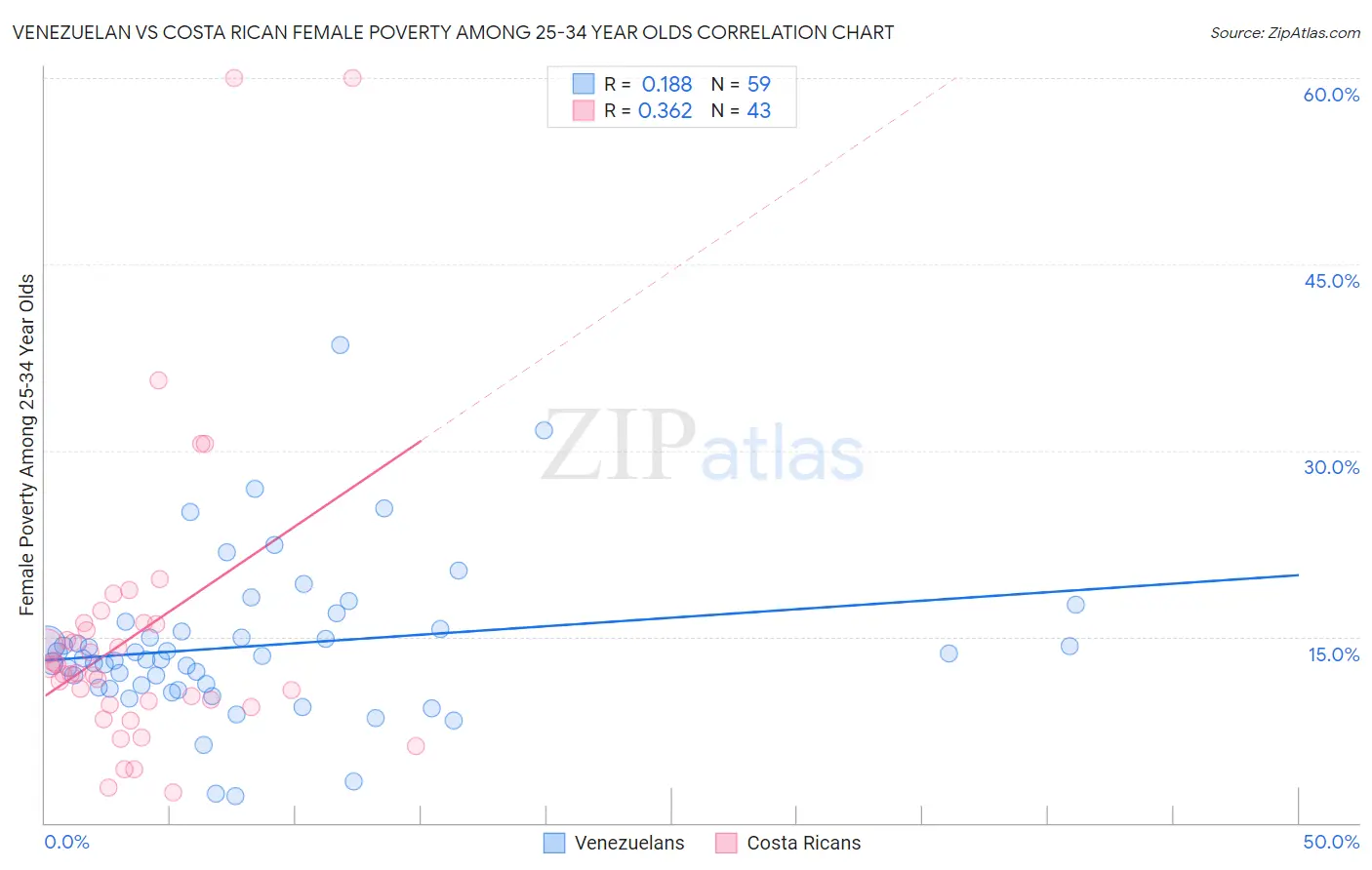 Venezuelan vs Costa Rican Female Poverty Among 25-34 Year Olds