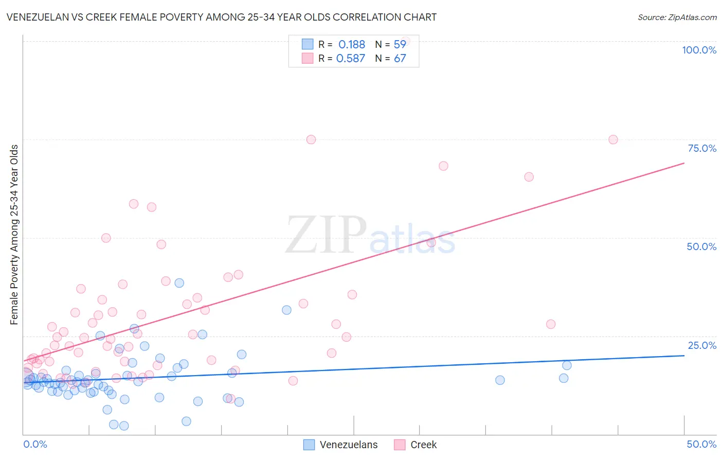 Venezuelan vs Creek Female Poverty Among 25-34 Year Olds