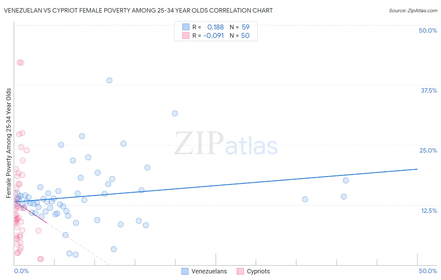 Venezuelan vs Cypriot Female Poverty Among 25-34 Year Olds