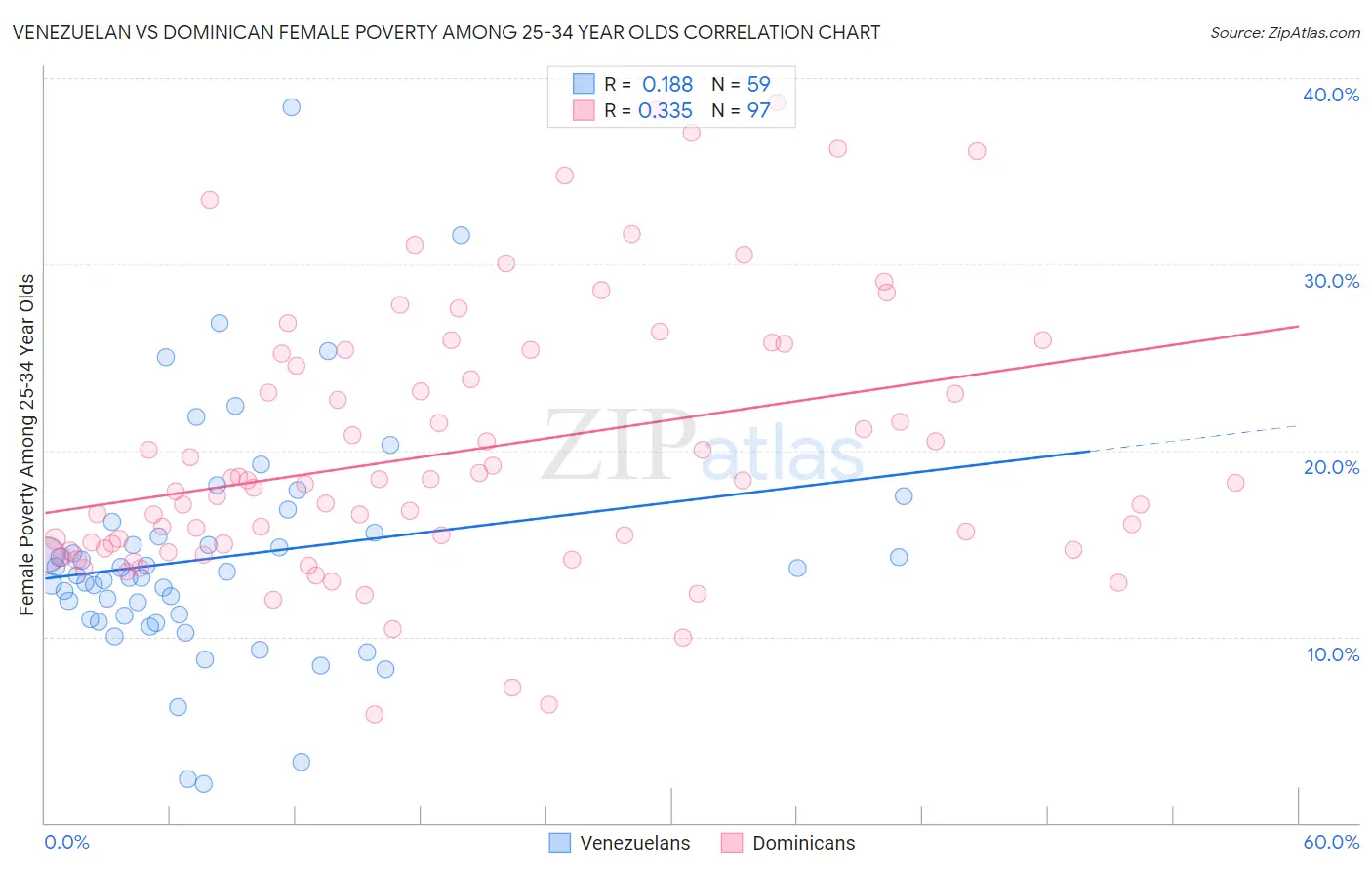 Venezuelan vs Dominican Female Poverty Among 25-34 Year Olds