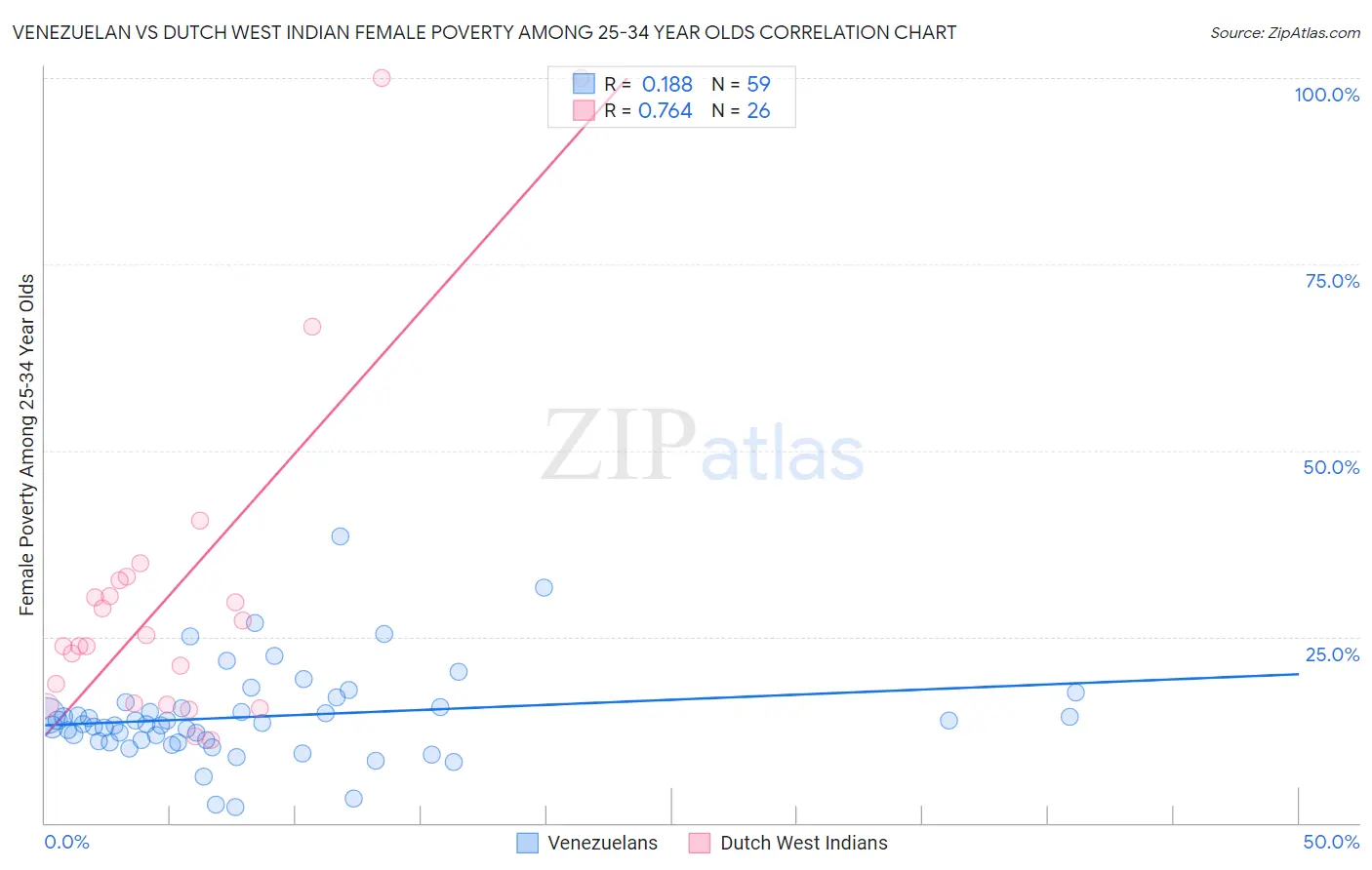 Venezuelan vs Dutch West Indian Female Poverty Among 25-34 Year Olds