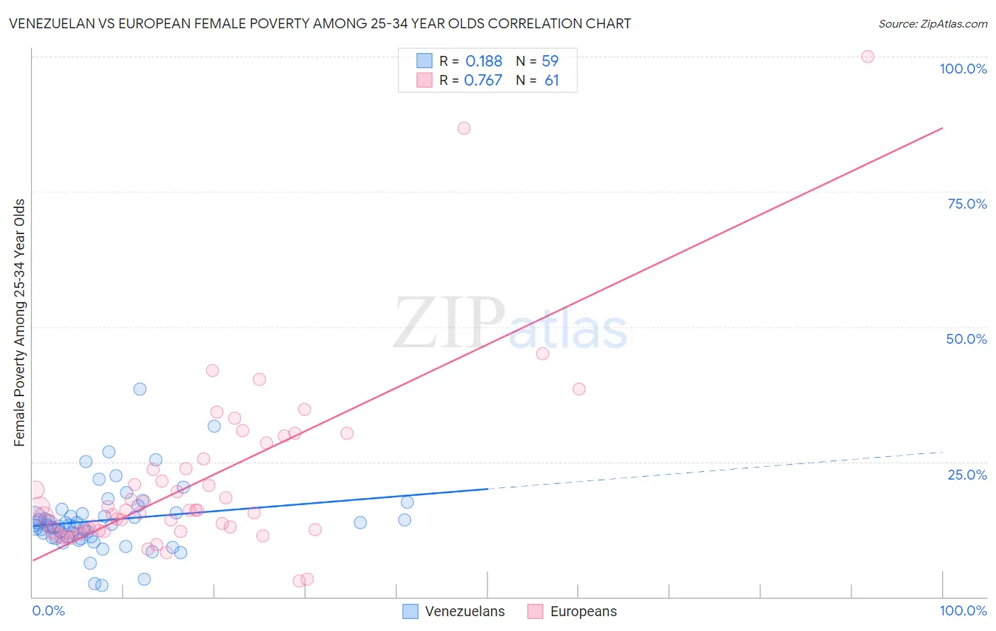 Venezuelan vs European Female Poverty Among 25-34 Year Olds