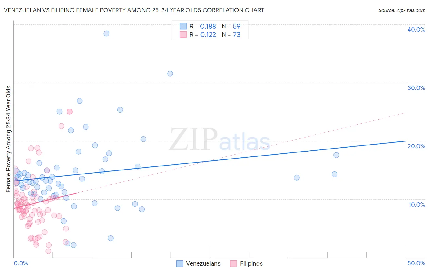 Venezuelan vs Filipino Female Poverty Among 25-34 Year Olds
