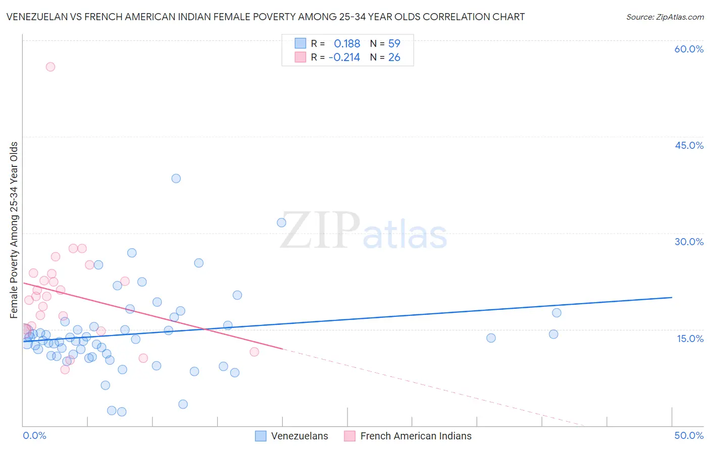 Venezuelan vs French American Indian Female Poverty Among 25-34 Year Olds