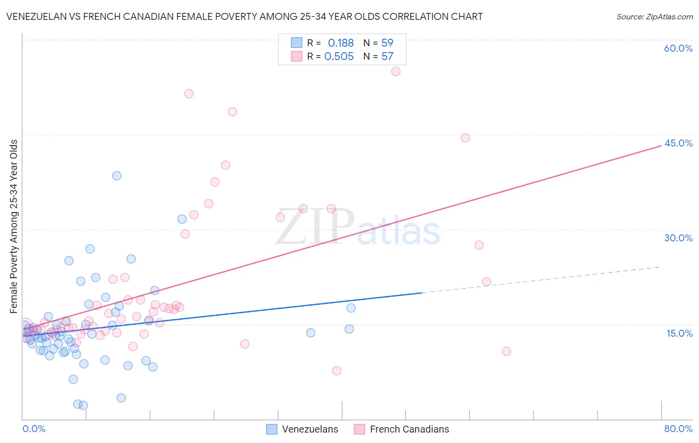 Venezuelan vs French Canadian Female Poverty Among 25-34 Year Olds