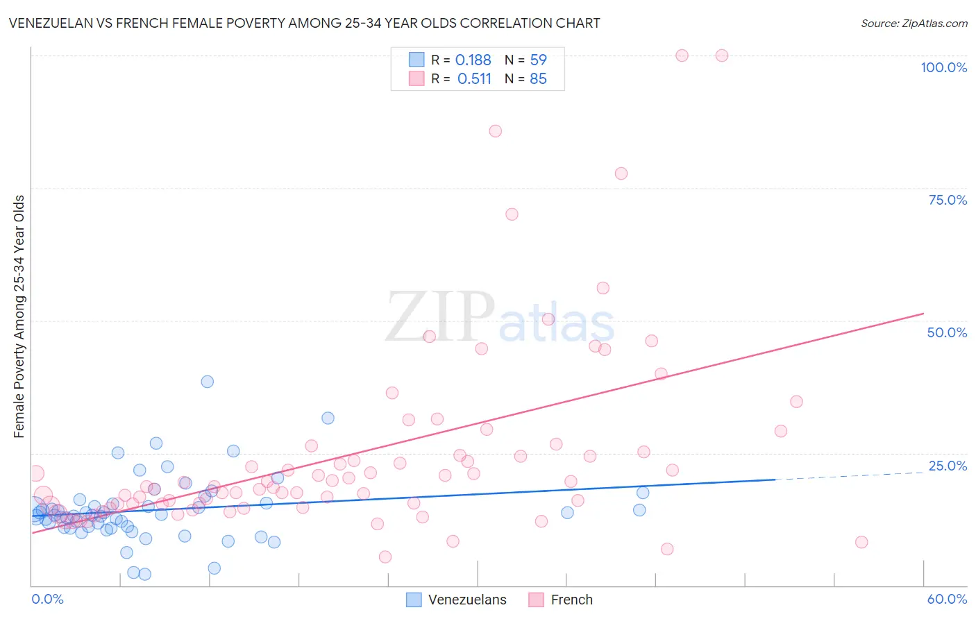 Venezuelan vs French Female Poverty Among 25-34 Year Olds