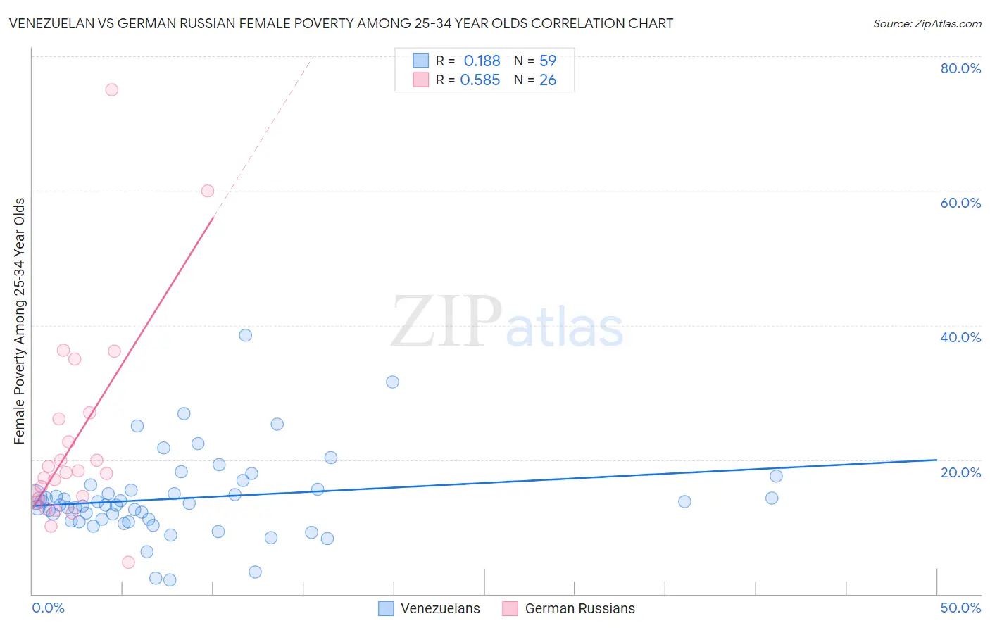 Venezuelan vs German Russian Female Poverty Among 25-34 Year Olds