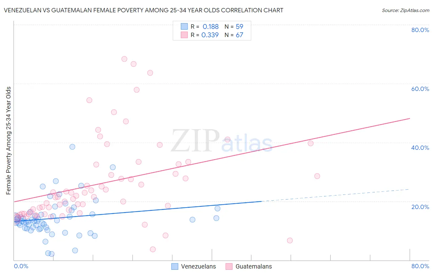 Venezuelan vs Guatemalan Female Poverty Among 25-34 Year Olds